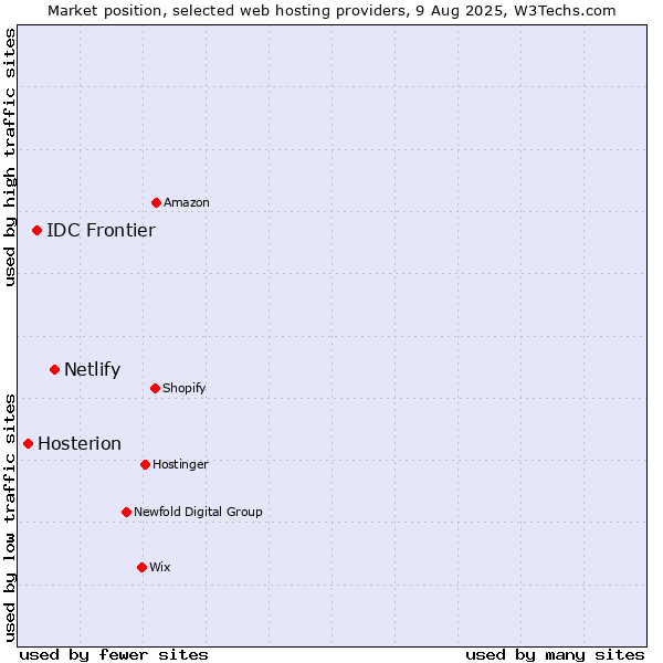 Market position of Netlify vs. IDC Frontier vs. Hosterion