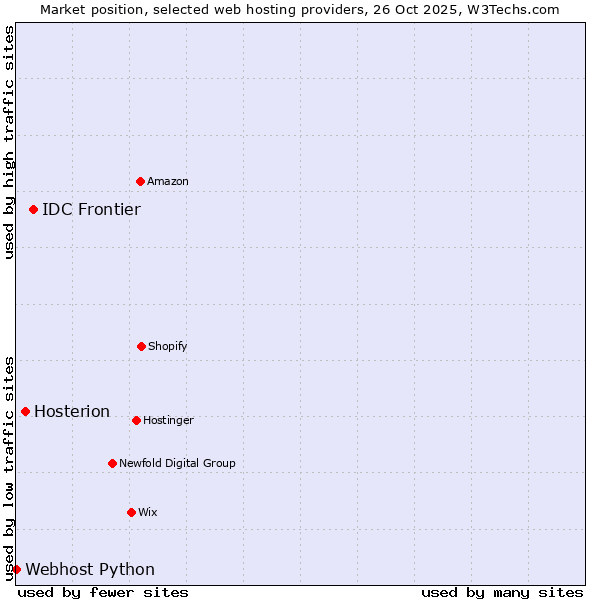 Market position of IDC Frontier vs. Hosterion vs. Webhost Python