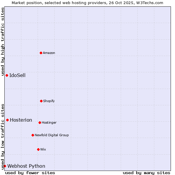 Market position of Hosterion vs. IdoSell vs. Webhost Python