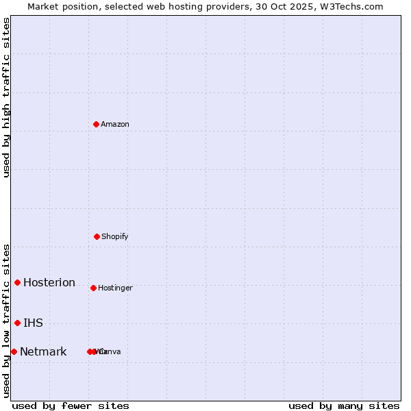 Market position of IHS vs. Hosterion vs. Netmark