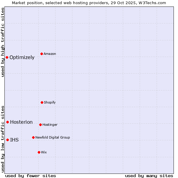 Market position of IHS vs. Hosterion vs. Optimizely