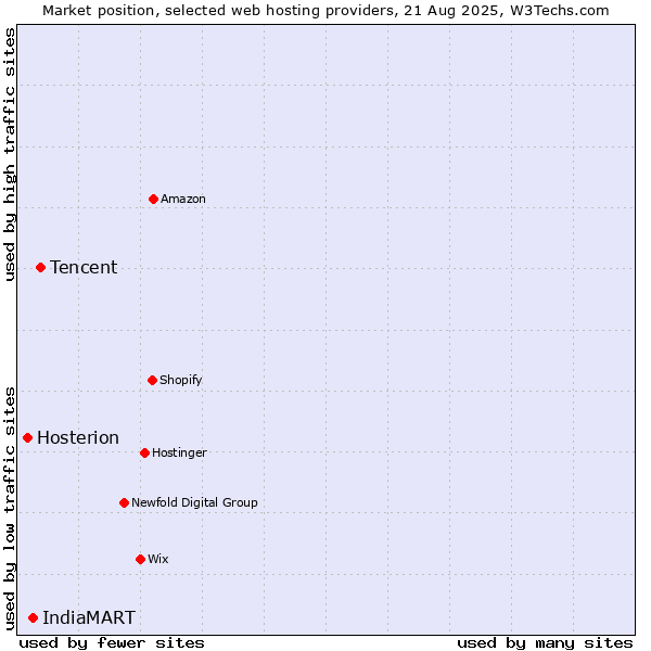 Market position of Tencent vs. IndiaMART vs. Hosterion