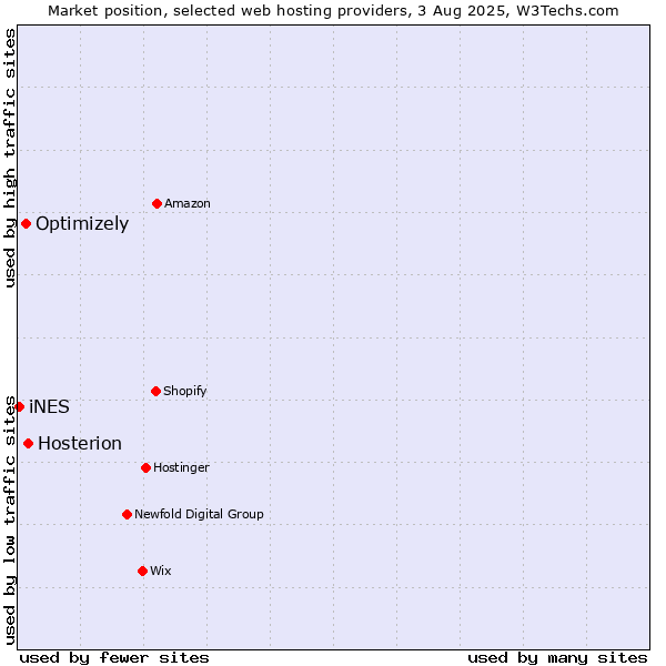 Market position of Hosterion vs. Optimizely vs. iNES