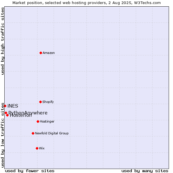 Market position of Hosterion vs. PythonAnywhere vs. iNES