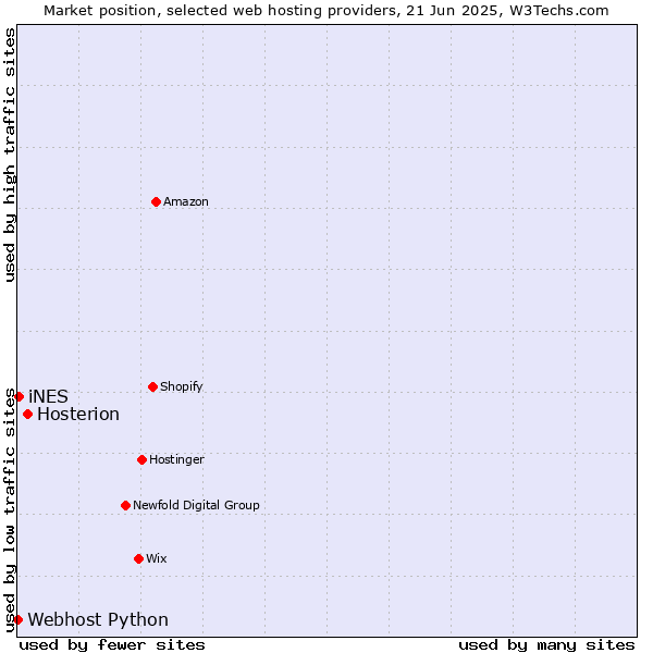 Market position of Hosterion vs. iNES vs. Webhost Python