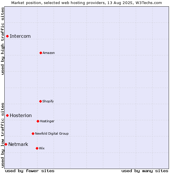 Market position of Intercom vs. Hosterion vs. Netmark