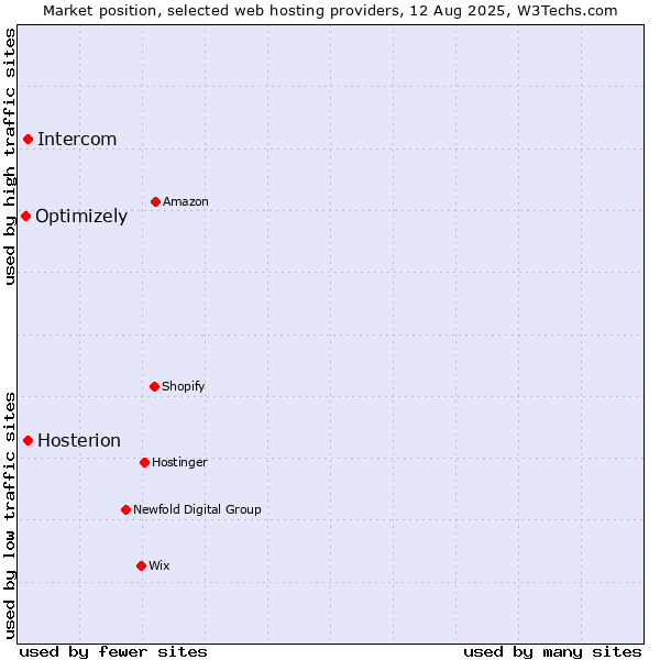 Market position of Intercom vs. Hosterion vs. Optimizely