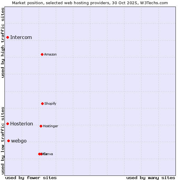 Market position of webgo vs. Intercom vs. Hosterion