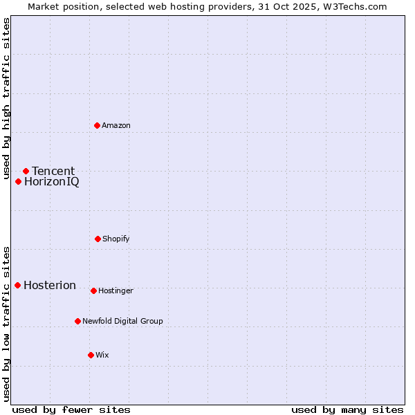 Market position of Tencent vs. HorizonIQ vs. Hosterion