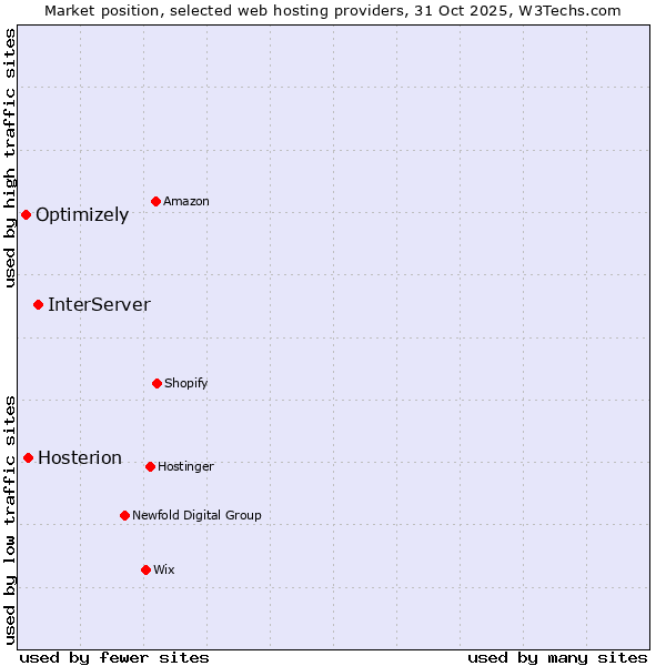 Market position of InterServer vs. Hosterion vs. Optimizely