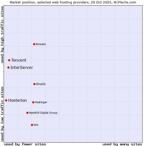 Market position of Tencent vs. InterServer vs. Hosterion