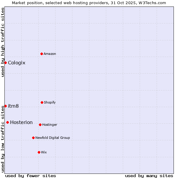 Market position of Hosterion vs. itm8 vs. Cologix