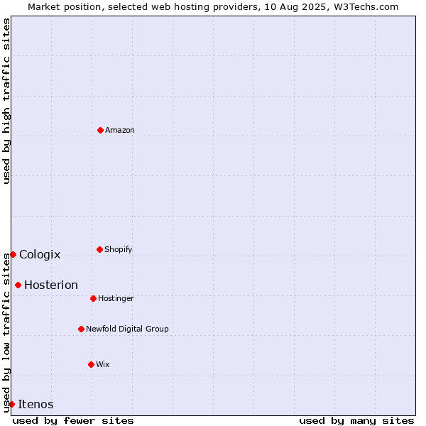 Market position of Hosterion vs. Cologix vs. Itenos