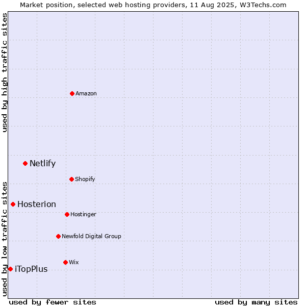 Market position of Netlify vs. Hosterion vs. iTopPlus