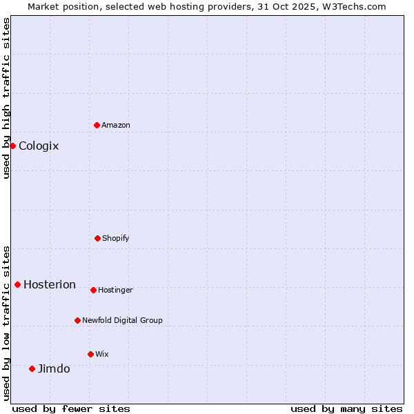 Market position of Jimdo vs. Hosterion vs. Cologix