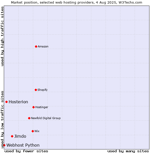 Market position of Jimdo vs. Hosterion vs. Webhost Python