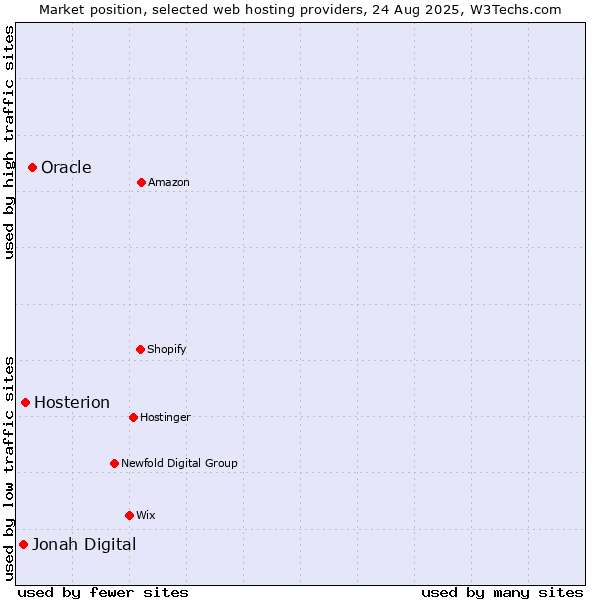 Market position of Oracle vs. Hosterion vs. Jonah Digital