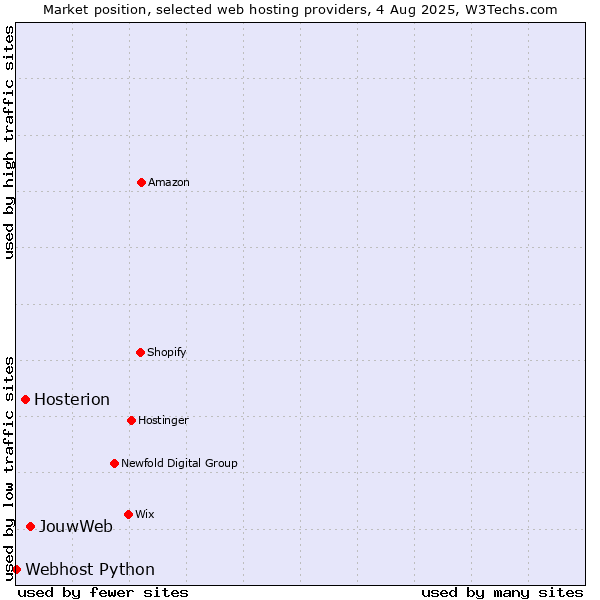 Market position of JouwWeb vs. Hosterion vs. Webhost Python
