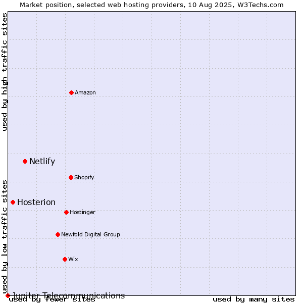 Market position of Netlify vs. Hosterion vs. Jupiter Telecommunications