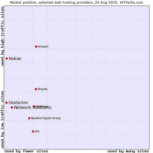 Market position of Network Solutions vs. Kakao vs. Hosterion