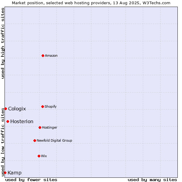 Market position of Hosterion vs. Cologix vs. Kamp