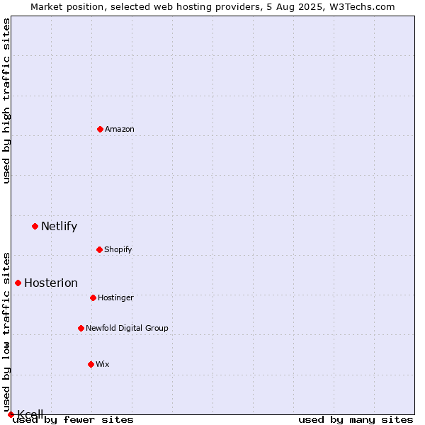 Market position of Netlify vs. Hosterion vs. Kcell