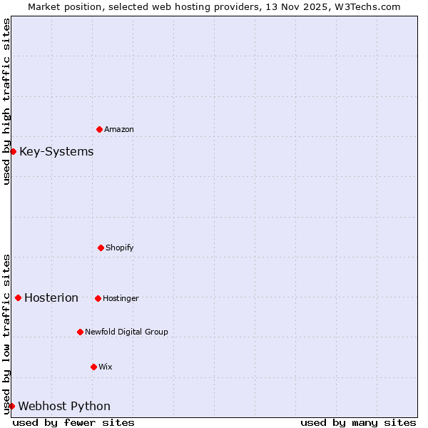 Market position of Hosterion vs. Key-Systems vs. Webhost Python