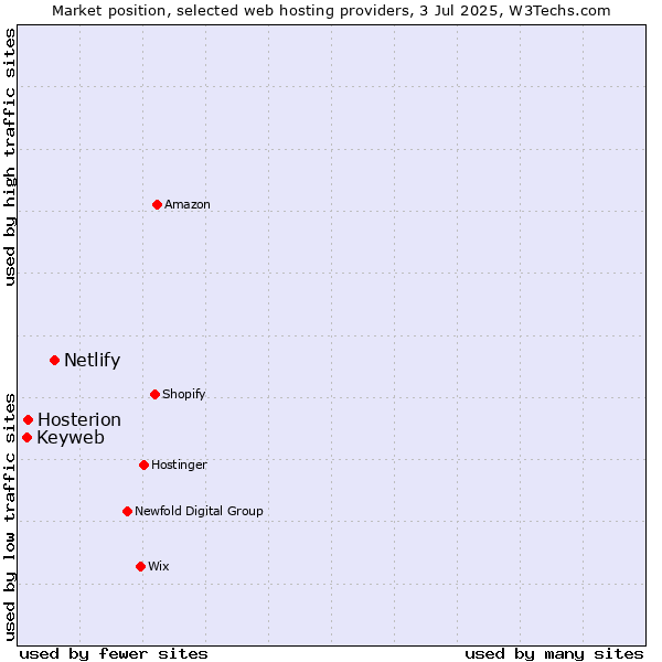 Market position of Netlify vs. Hosterion vs. Keyweb