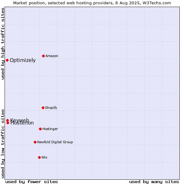 Market position of Hosterion vs. Keyweb vs. Optimizely