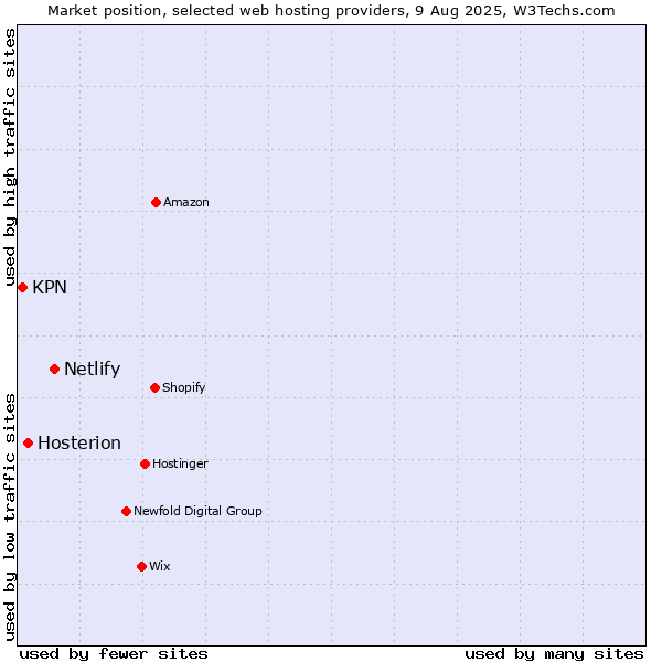 Market position of Netlify vs. Hosterion vs. KPN