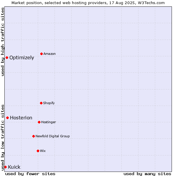 Market position of Hosterion vs. Optimizely vs. Kuick