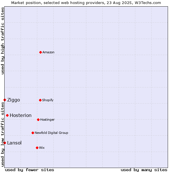 Market position of Hosterion vs. Ziggo vs. Lansol
