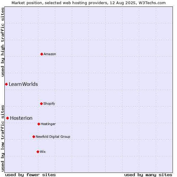 Market position of Hosterion vs. LearnWorlds