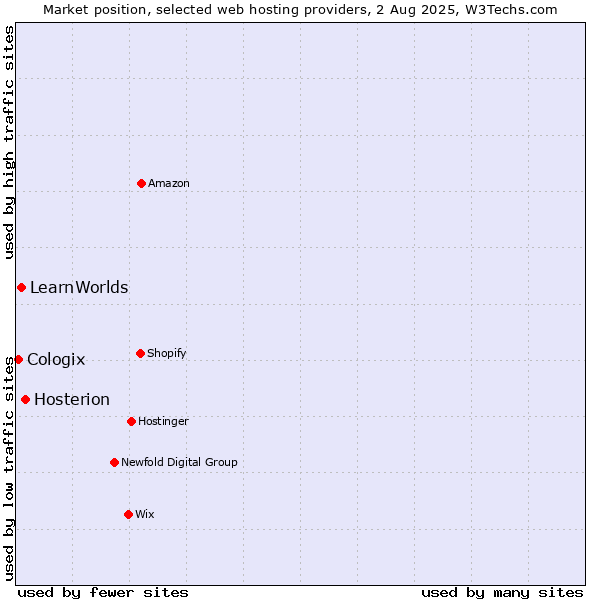 Market position of Hosterion vs. LearnWorlds vs. Cologix