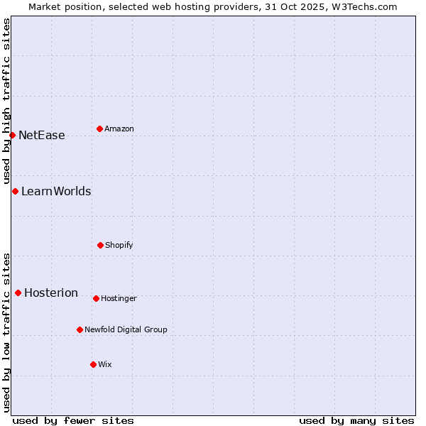 Market position of Hosterion vs. LearnWorlds vs. NetEase