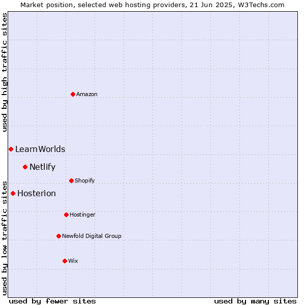 Market position of Netlify vs. Hosterion vs. LearnWorlds