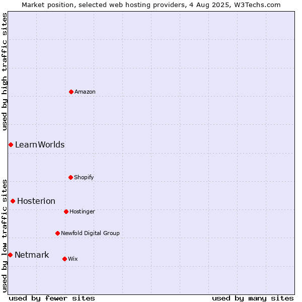 Market position of Hosterion vs. LearnWorlds vs. Netmark