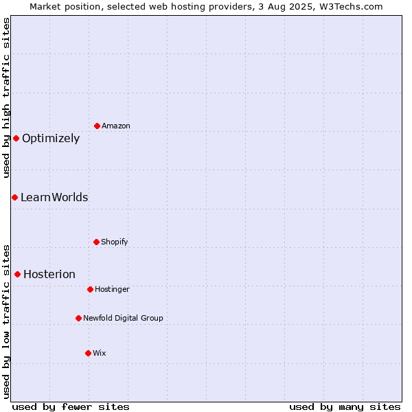 Market position of Hosterion vs. Optimizely vs. LearnWorlds
