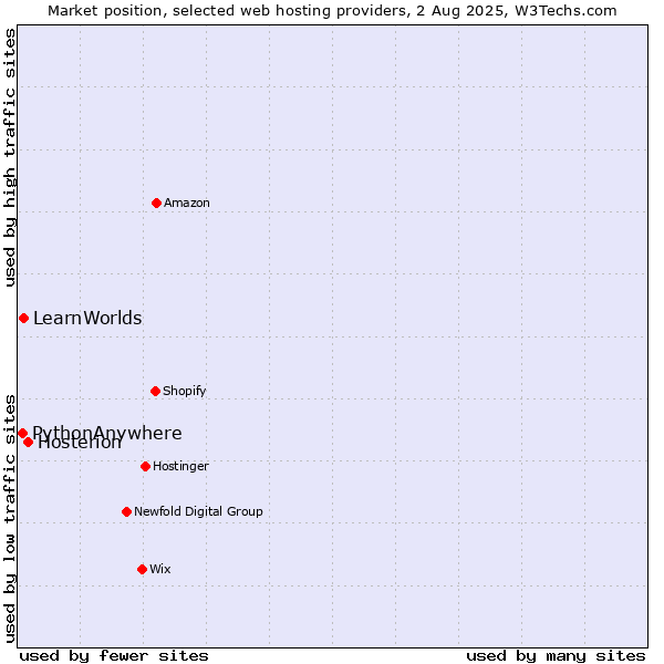 Market position of Hosterion vs. LearnWorlds vs. PythonAnywhere
