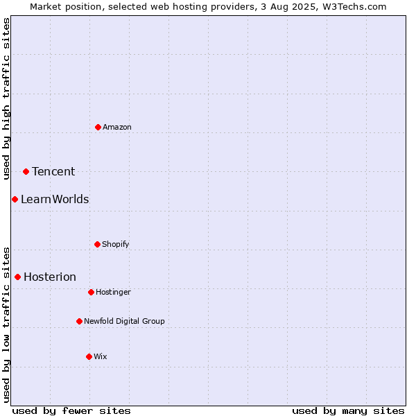 Market position of Tencent vs. Hosterion vs. LearnWorlds