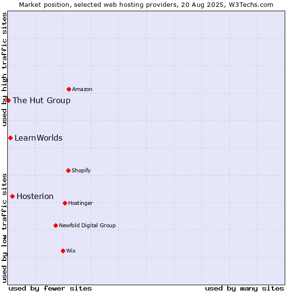 Market position of Hosterion vs. LearnWorlds vs. The Hut Group