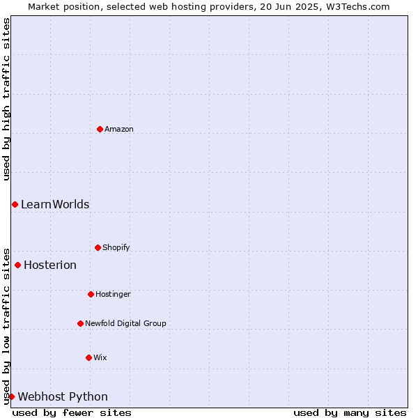 Market position of Hosterion vs. LearnWorlds vs. Webhost Python