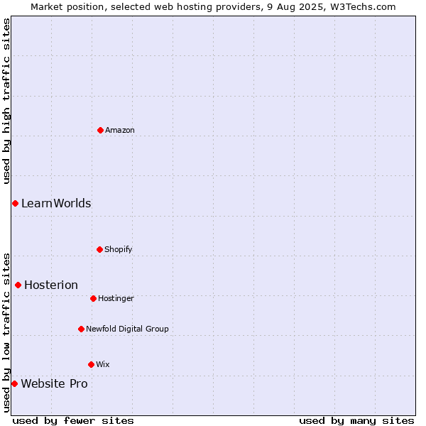 Market position of Hosterion vs. LearnWorlds vs. Website Pro