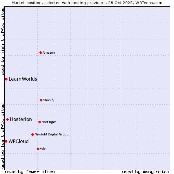 Market position of Hosterion vs. LearnWorlds vs. WPCloud