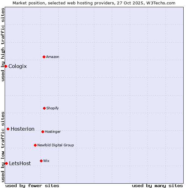 Market position of Hosterion vs. LetsHost vs. Cologix