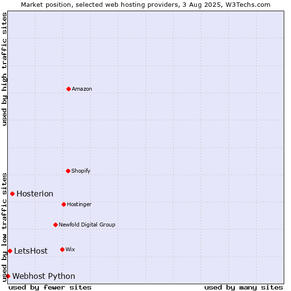 Market position of Hosterion vs. LetsHost vs. Webhost Python