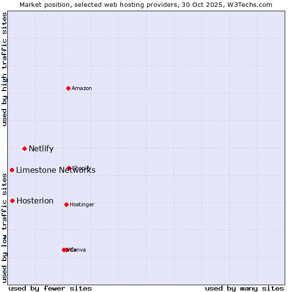 Market position of Netlify vs. Hosterion vs. Limestone Networks