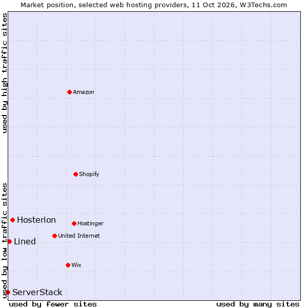 Market position of Hosterion vs. Lined vs. ServerStack