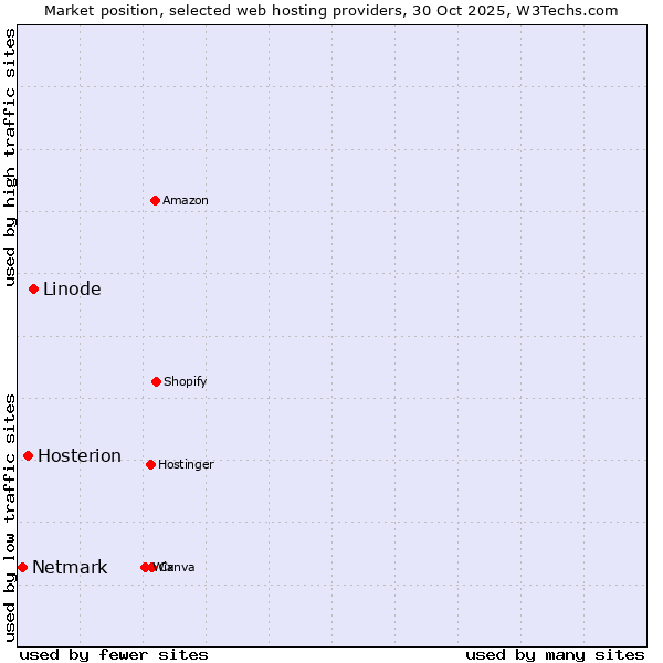 Market position of Linode vs. Hosterion vs. Netmark