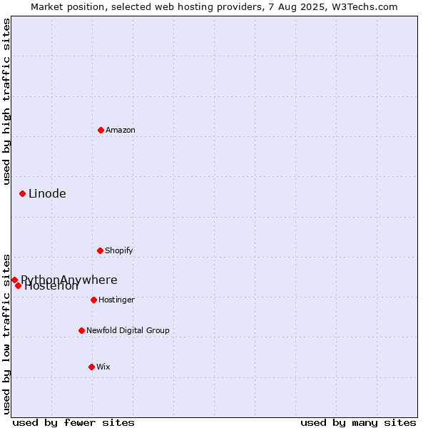 Market position of Linode vs. Hosterion vs. PythonAnywhere